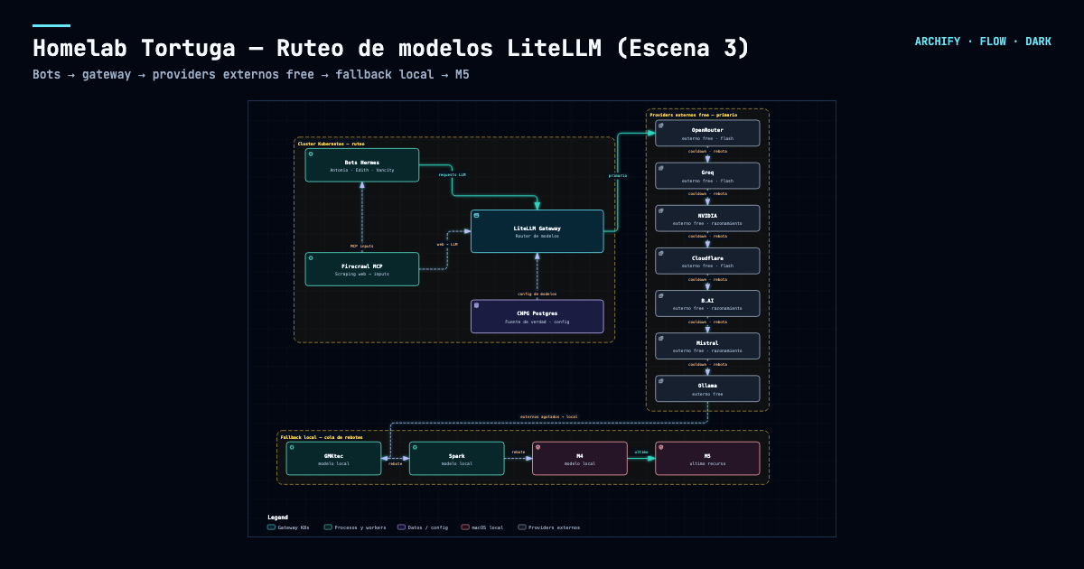 Nodos y almacenamiento del homelab